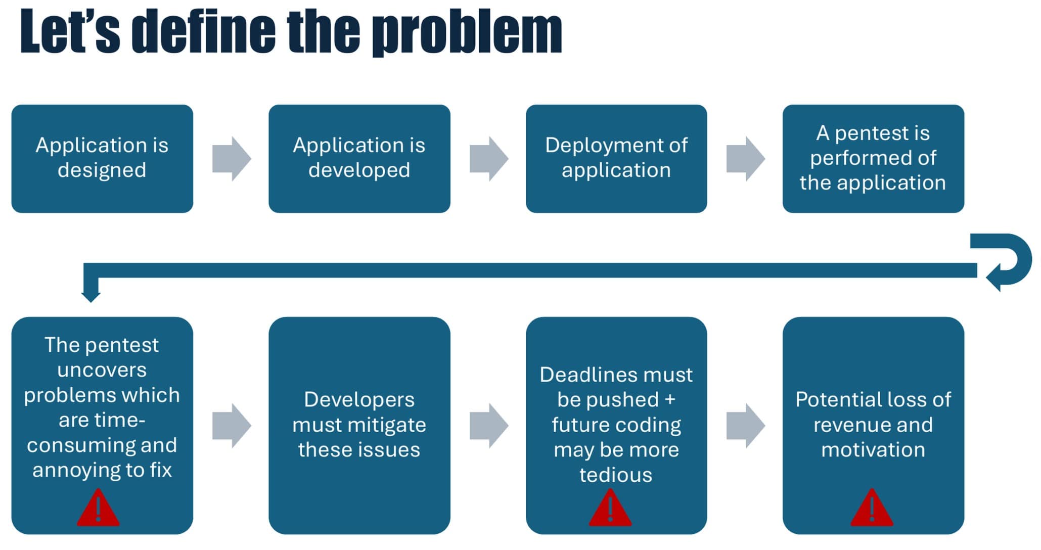 Graphic description of the problem developers face when not implementing "secure by design"