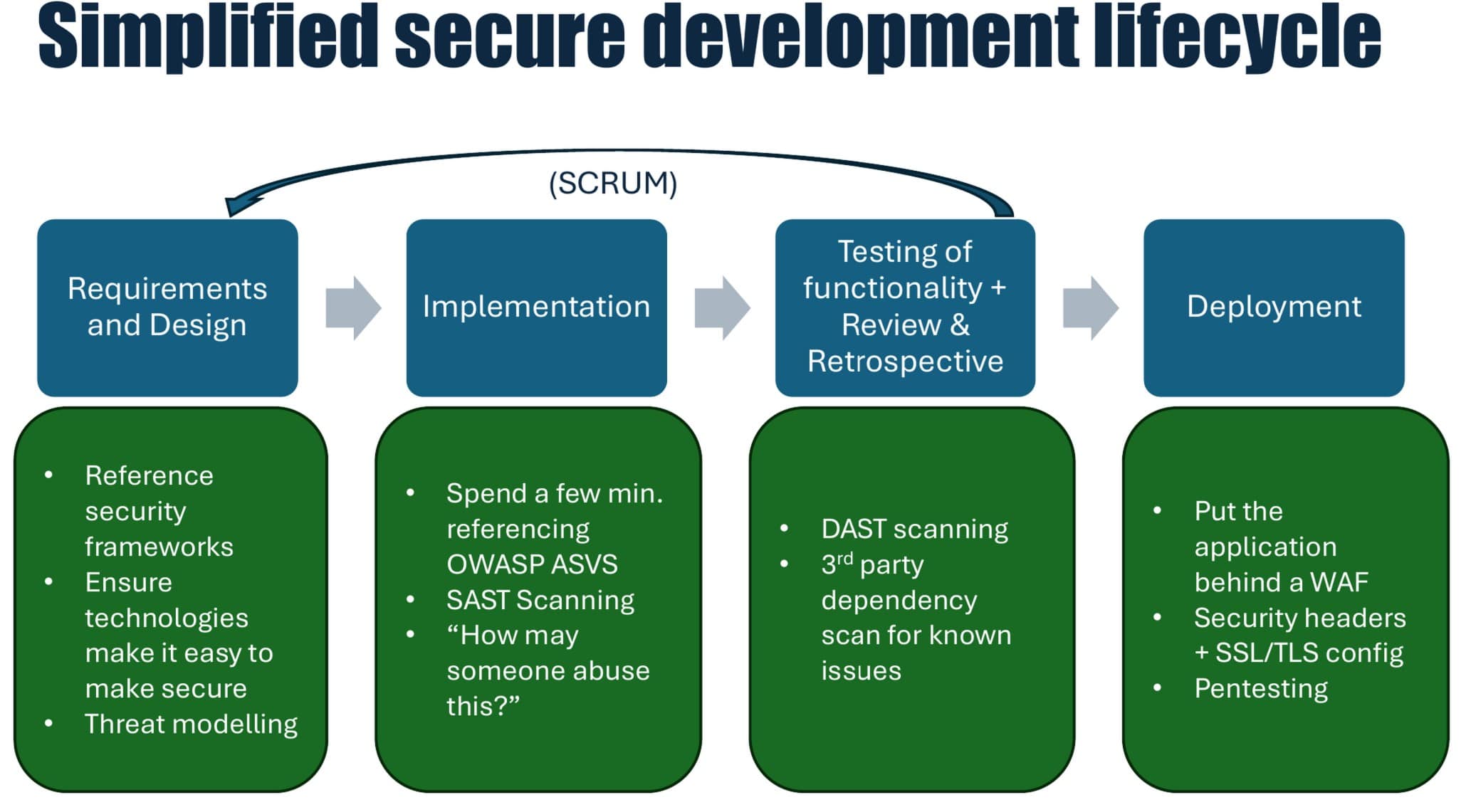 Graphic description of the recommended steps in a simplified secure development lifecycle.